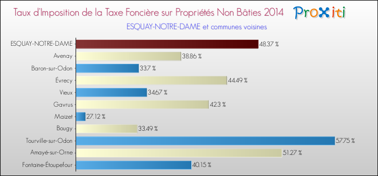 Taux d'imposition de la taxe foncière sur les immeubles et terrains non batis 2014 pour ESQUAY-NOTRE-DAME et les communes proches Comparaison des taux d'imposition de la taxe foncière sur les immeubles et terrains non batis 2014 pour ESQUAY-NOTRE-DAME et les communes voisines