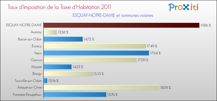 Taux d'imposition de la taxe d'habitation 2011 pour ESQUAY-NOTRE-DAME et les communes proches Comparaison des taux d'imposition de la taxe d'habitation 2011 pour ESQUAY-NOTRE-DAME et les communes voisines