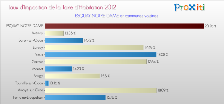 Taux d'imposition de la taxe d'habitation 2012 pour ESQUAY-NOTRE-DAME et les communes proches Comparaison des taux d'imposition de la taxe d'habitation 2012 pour ESQUAY-NOTRE-DAME et les communes voisines