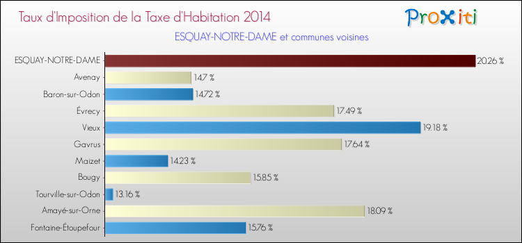 Taux d'imposition de la taxe d'habitation 2014 pour ESQUAY-NOTRE-DAME et les communes proches Comparaison des taux d'imposition de la taxe d'habitation 2014 pour ESQUAY-NOTRE-DAME et les communes voisines