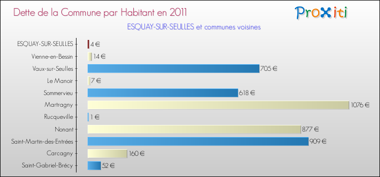 Dette par habitant de la commune en 2011 pour ESQUAY-SUR-SEULLES et les communes proches Comparaison de la dette par habitant de la commune en 2011 pour ESQUAY-SUR-SEULLES et les communes voisines