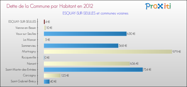 Dette par habitant de la commune en 2012 pour ESQUAY-SUR-SEULLES et les communes proches Comparaison de la dette par habitant de la commune en 2012 pour ESQUAY-SUR-SEULLES et les communes voisines