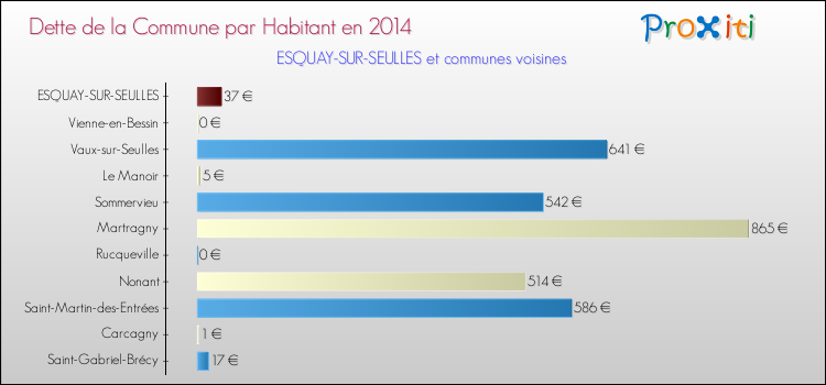 Dette par habitant de la commune en 2014 pour ESQUAY-SUR-SEULLES et les communes proches Comparaison de la dette par habitant de la commune en 2014 pour ESQUAY-SUR-SEULLES et les communes voisines