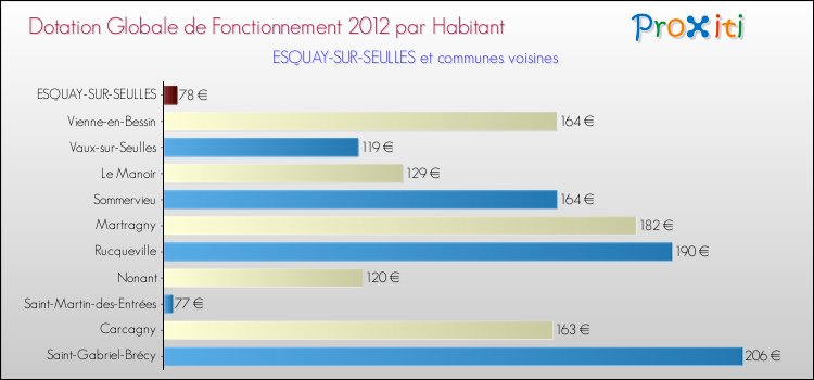 Montant des dotations globales de fonctionnement DGF par Habitant pour ESQUAY-SUR-SEULLES et les communes proches Comparaison des des dotations globales de fonctionnement DGF par habitant pour ESQUAY-SUR-SEULLES et les communes voisines