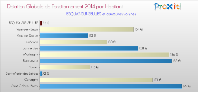 Montant des dotations globales de fonctionnement DGF par Habitant pour ESQUAY-SUR-SEULLES et les communes proches en 2014. Comparaison des des dotations globales de fonctionnement DGF par habitant pour ESQUAY-SUR-SEULLES et les communes voisines en 2014.