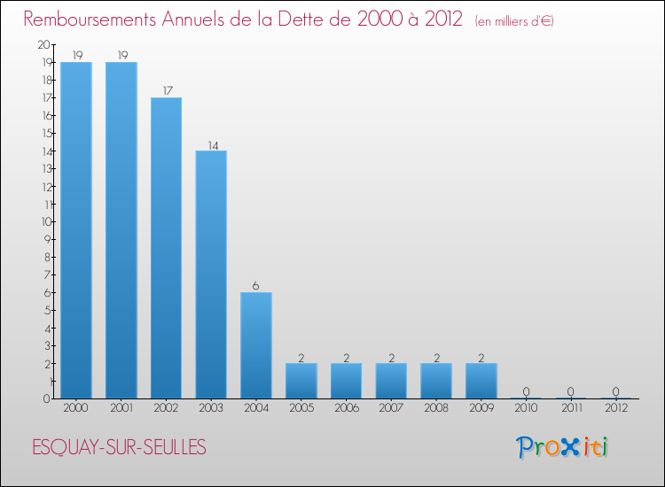 Evolution de l'annuité de la dette pour la commune de ESQUAY-SUR-SEULLES de 2000 à 2012 Annuités de la dette pour ESQUAY-SUR-SEULLES de 2000 à 2012