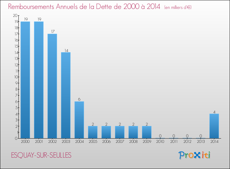 Evolution de l'annuité de la dette pour la commune de ESQUAY-SUR-SEULLES de 2000 à 2014 Annuités de la dette pour ESQUAY-SUR-SEULLES de 2000 à 2014