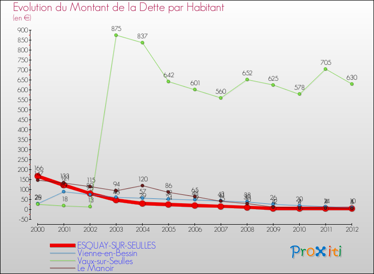 Evolution de la dette par habitant pour la commune de ESQUAY-SUR-SEULLES et les communes proches de 2000 à 2012 Comparaison de la dette par habitant pour ESQUAY-SUR-SEULLES et les communes voisines de 2000 à 2012