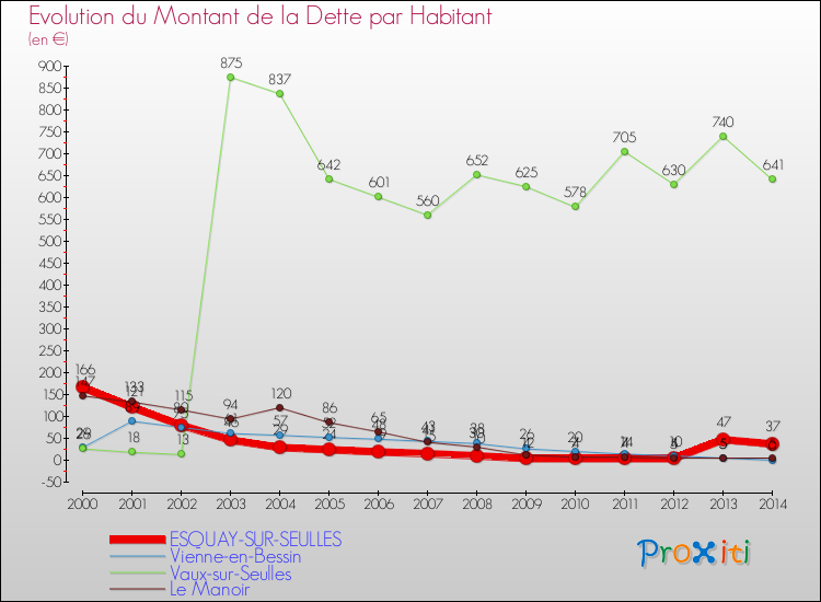 Evolution de la dette par habitant pour la commune de ESQUAY-SUR-SEULLES et les communes proches de 2000 à 2014 Comparaison de la dette par habitant pour ESQUAY-SUR-SEULLES et les communes voisines de 2000 à 2014