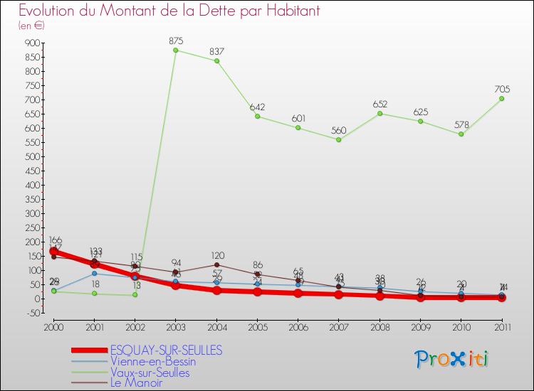 Evolution de la dette par habitant pour la commune de ESQUAY-SUR-SEULLES et les communes proches Comparaison de la dette par habitant pour ESQUAY-SUR-SEULLES et les communes voisines