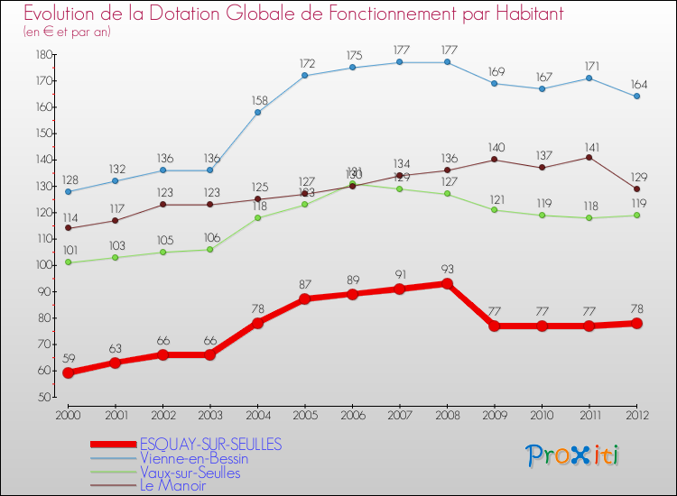 Evolution et montant de la dotation globale de fonctionnement par Habitant pour ESQUAY-SUR-SEULLES et les communes proches Comparaison des dotations globales de fonctionnement par habitant pour ESQUAY-SUR-SEULLES et les communes voisines
