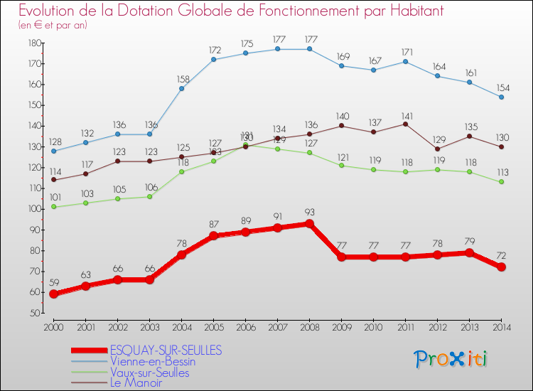 Evolution et montant de la dotation globale de fonctionnement par Habitant pour ESQUAY-SUR-SEULLES et les communes proches de 2000 à 2014. Comparaison des dotations globales de fonctionnement par habitant pour ESQUAY-SUR-SEULLES et les communes voisines de 2000 à 2014.