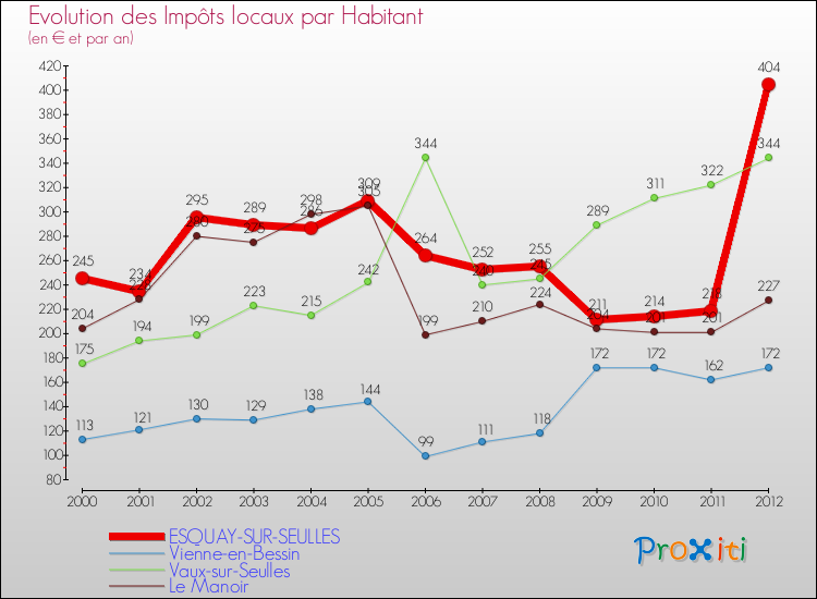 Evolution et montant des impôts locaux par Habitant pour ESQUAY-SUR-SEULLES et les communes proches Comparaison des impôts locaux par habitant pour ESQUAY-SUR-SEULLES et les communes voisines