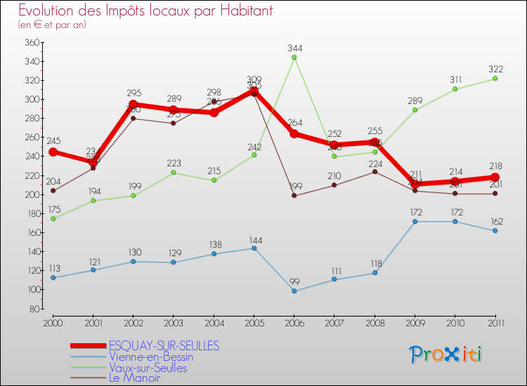 Evolution et montant des impôts locaux par Habitant pour ESQUAY-SUR-SEULLES et les communes proches Comparaison des impôts locaux par habitant pour ESQUAY-SUR-SEULLES et les communes voisines