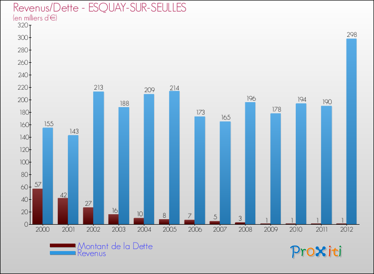 Evolution comparée de la dette et des revenus pour la commune de ESQUAY-SUR-SEULLES de 2000 à 2012 Comparaison de la dette et des revenus pour ESQUAY-SUR-SEULLES de 2000 à 2012