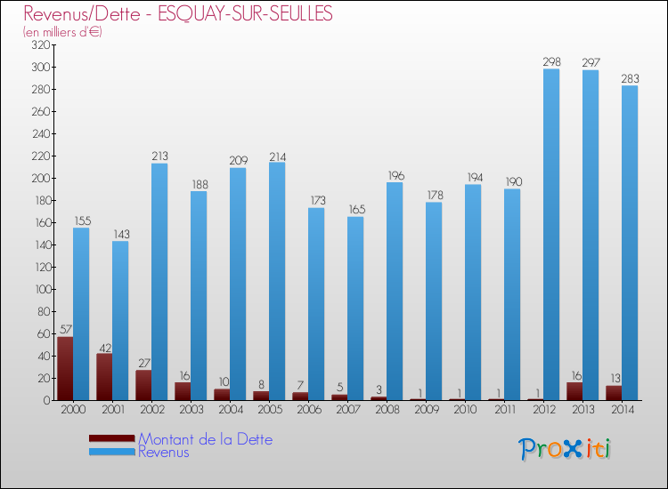 Evolution comparée de la dette et des revenus pour la commune de ESQUAY-SUR-SEULLES de 2000 à 2014 Comparaison de la dette et des revenus pour ESQUAY-SUR-SEULLES de 2000 à 2014