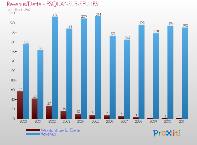 Evolution comparée de la dette et des revenus pour la commune de ESQUAY-SUR-SEULLES de 2000 à 2011 Comparaison de la dette et des revenus pour ESQUAY-SUR-SEULLES de 2000 à 2011