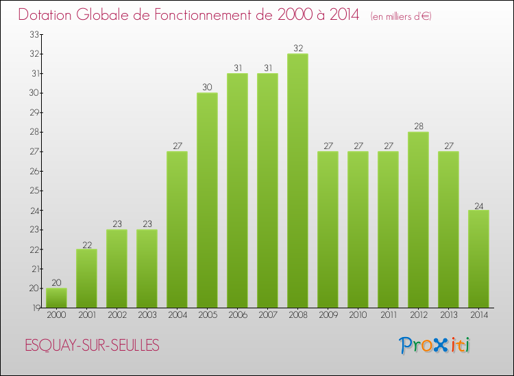 Evolution du montant de la Dotation Globale de Fonctionnement pour la commune de ESQUAY-SUR-SEULLES de 2000 à 2014 Evolution du montant de la Dotation Globale de Fonctionnement pour ESQUAY-SUR-SEULLES de 2000 à 2014