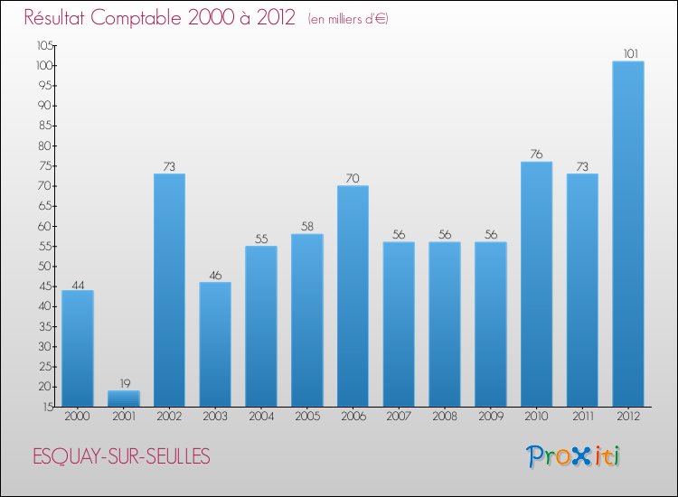 Evolution du résultat comptable pour la commune de ESQUAY-SUR-SEULLES de 2000 à 2012 Evolution du résultat comptable pour ESQUAY-SUR-SEULLES de 2000 à 2012