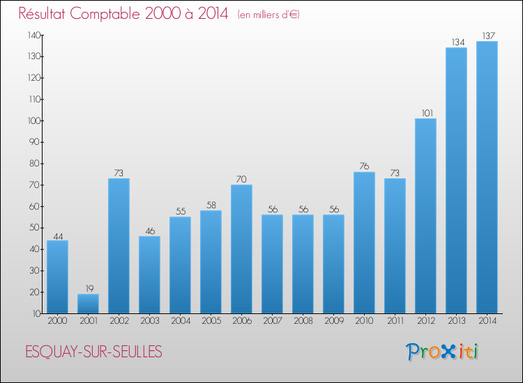 Evolution du résultat comptable pour la commune de ESQUAY-SUR-SEULLES de 2000 à 2014 Evolution du résultat comptable pour ESQUAY-SUR-SEULLES de 2000 à 2014