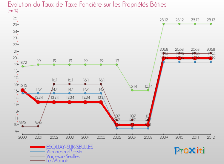 Evolution du taux de la taxe foncière sur le bati pour ESQUAY-SUR-SEULLES et les communes proches de 2000 à 2012 Comparaison des taux de taxe foncière sur le bati pour ESQUAY-SUR-SEULLES et les communes voisines de 2000 à 2012