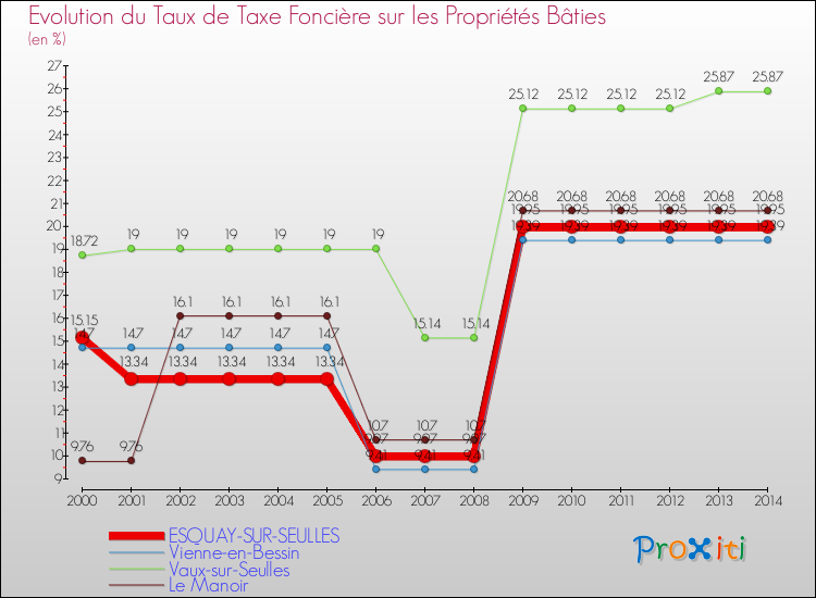 Evolution du taux de la taxe foncière sur le bati pour ESQUAY-SUR-SEULLES et les communes proches de 2000 à 2014 Comparaison des taux de taxe foncière sur le bati pour ESQUAY-SUR-SEULLES et les communes voisines de 2000 à 2014