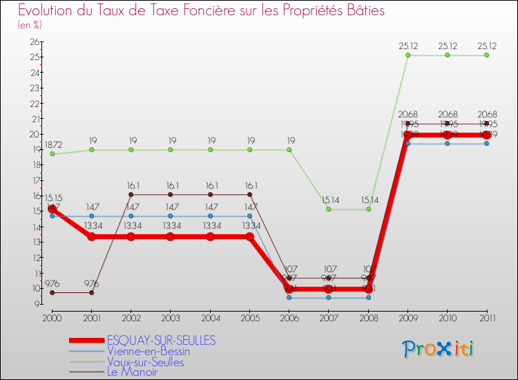Evolution du taux de la taxe foncière sur le bati pour ESQUAY-SUR-SEULLES et les communes proches Comparaison des taux de taxe foncière sur le bati pour ESQUAY-SUR-SEULLES et les communes voisines