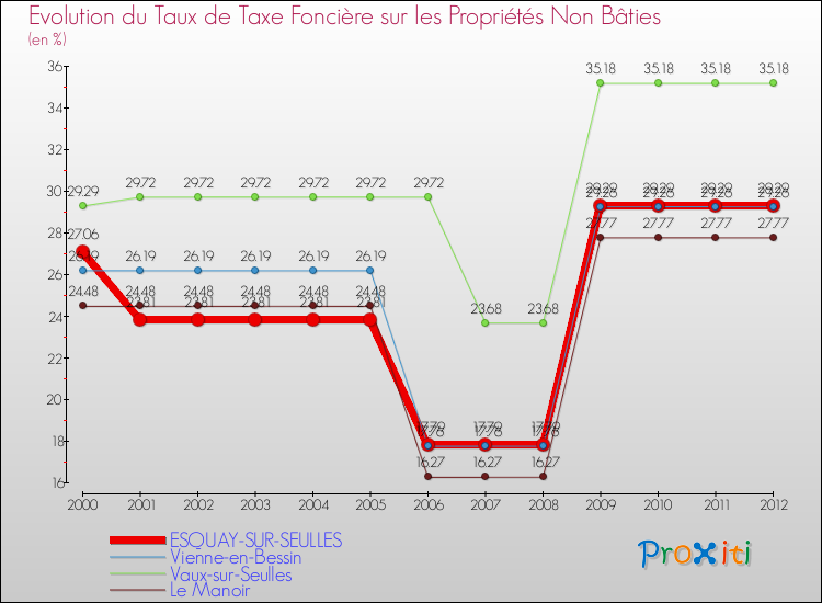 Evolution du taux de la taxe foncière sur les immeubles et terrains non batis pour ESQUAY-SUR-SEULLES et les communes proches de 2000 à 2012 Comparaison des taux de la taxe foncière sur les immeubles et terrains non batis pour ESQUAY-SUR-SEULLES et les communes voisines de 2000 à 2012