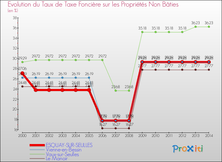 Evolution du taux de la taxe foncière sur les immeubles et terrains non batis pour ESQUAY-SUR-SEULLES et les communes proches de 2000 à 2014 Comparaison des taux de la taxe foncière sur les immeubles et terrains non batis pour ESQUAY-SUR-SEULLES et les communes voisines de 2000 à 2014
