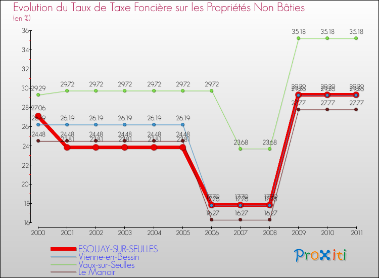 Evolution du taux de la taxe foncière sur les immeubles et terrains non batis pour ESQUAY-SUR-SEULLES et les communes proches Comparaison des taux de la taxe foncière sur les immeubles et terrains non batis pour ESQUAY-SUR-SEULLES et les communes voisines