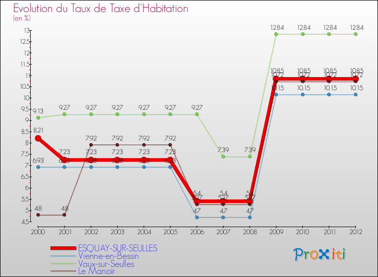 Evolution du taux de la taxe d'habitation pour ESQUAY-SUR-SEULLES et les communes proches Comparaison des taux de la taxe d'habitation pour ESQUAY-SUR-SEULLES et les communes voisines