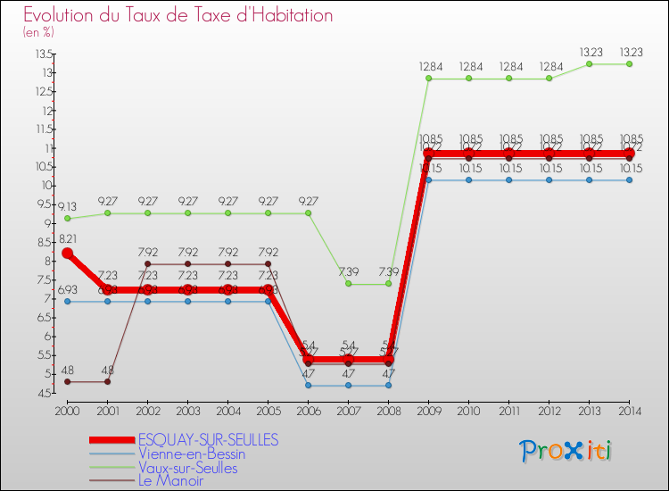 Evolution du taux de la taxe d'habitation pour ESQUAY-SUR-SEULLES et les communes proches de 2000 à 2014 Comparaison des taux de la taxe d'habitation pour ESQUAY-SUR-SEULLES et les communes voisines de 2000 à 2014