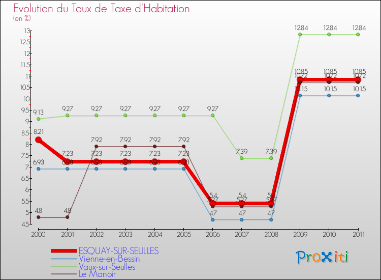 Evolution du taux de la taxe d'habitation pour ESQUAY-SUR-SEULLES et les communes proches Comparaison des taux de la taxe d'habitation pour ESQUAY-SUR-SEULLES et les communes voisines