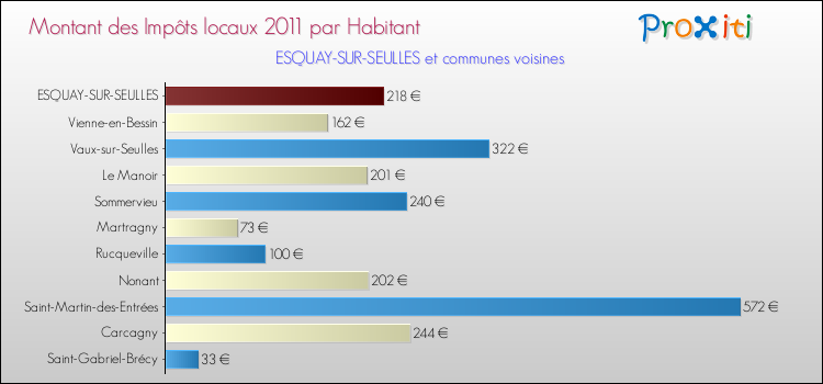 Montant des impôts locaux par Habitant pour ESQUAY-SUR-SEULLES et les communes proches Comparaison des impôts locaux par habitant pour ESQUAY-SUR-SEULLES et les communes voisines