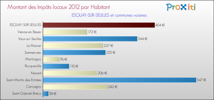 Montant des impôts locaux par Habitant pour ESQUAY-SUR-SEULLES et les communes proches Comparaison des impôts locaux par habitant pour ESQUAY-SUR-SEULLES et les communes voisines