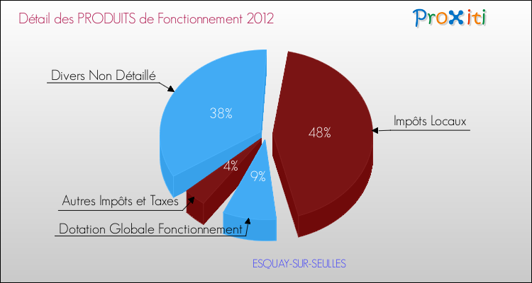 Décomposition du Budget de Fonctionnement 2012 de la commune de ESQUAY-SUR-SEULLES Budget de Fonctionnement 2012 pour la commune de ESQUAY-SUR-SEULLES