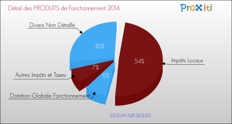 Décomposition du Budget de Fonctionnement 2014 de la commune de ESQUAY-SUR-SEULLES Budget de Fonctionnement 2014 pour la commune de ESQUAY-SUR-SEULLES