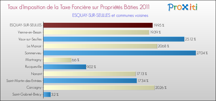 Taux d'imposition de la taxe foncière sur le bati 2011 pour ESQUAY-SUR-SEULLES et les communes proches Comparaison des taux d'imposition de la taxe foncière sur le bati 2011 pour ESQUAY-SUR-SEULLES et les communes voisines