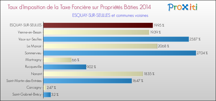 Taux d'imposition de la taxe foncière sur le bati 2014 pour ESQUAY-SUR-SEULLES et les communes proches Comparaison des taux d'imposition de la taxe foncière sur le bati 2014 pour ESQUAY-SUR-SEULLES et les communes voisines