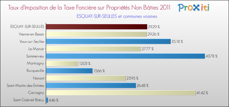 Taux d'imposition de la taxe foncière sur les immeubles et terrains non batis 2011 pour ESQUAY-SUR-SEULLES et les communes proches Comparaison des taux d'imposition de la taxe foncière sur les immeubles et terrains non batis 2011 pour ESQUAY-SUR-SEULLES et les communes voisines