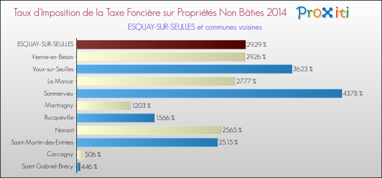 Taux d'imposition de la taxe foncière sur les immeubles et terrains non batis 2014 pour ESQUAY-SUR-SEULLES et les communes proches Comparaison des taux d'imposition de la taxe foncière sur les immeubles et terrains non batis 2014 pour ESQUAY-SUR-SEULLES et les communes voisines