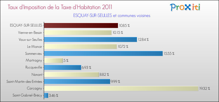 Taux d'imposition de la taxe d'habitation 2011 pour ESQUAY-SUR-SEULLES et les communes proches Comparaison des taux d'imposition de la taxe d'habitation 2011 pour ESQUAY-SUR-SEULLES et les communes voisines