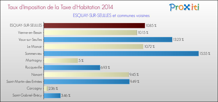 Taux d'imposition de la taxe d'habitation 2014 pour ESQUAY-SUR-SEULLES et les communes proches Comparaison des taux d'imposition de la taxe d'habitation 2014 pour ESQUAY-SUR-SEULLES et les communes voisines