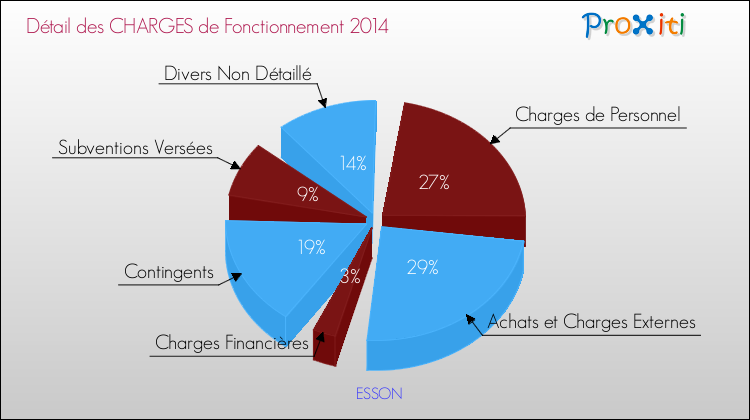 Décomposition des Charges de Fonctionnement 2014 de la commune de ESSON Charges de Fonctionnement 2014 pour la commune de ESSON
