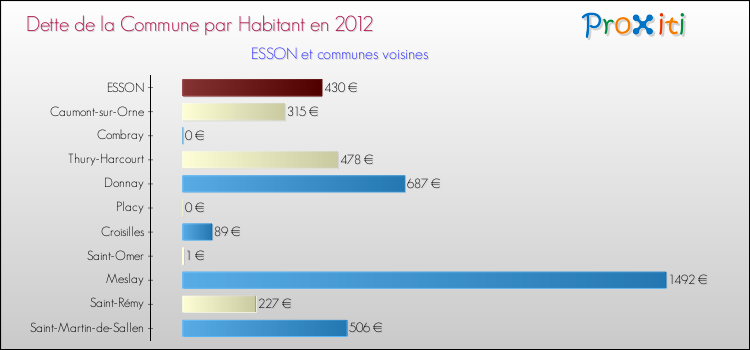 Dette par habitant de la commune en 2012 pour ESSON et les communes proches Comparaison de la dette par habitant de la commune en 2012 pour ESSON et les communes voisines