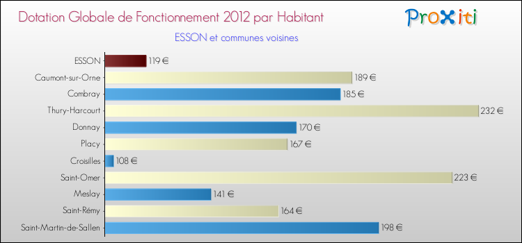 Montant des dotations globales de fonctionnement DGF par Habitant pour ESSON et les communes proches Comparaison des des dotations globales de fonctionnement DGF par habitant pour ESSON et les communes voisines