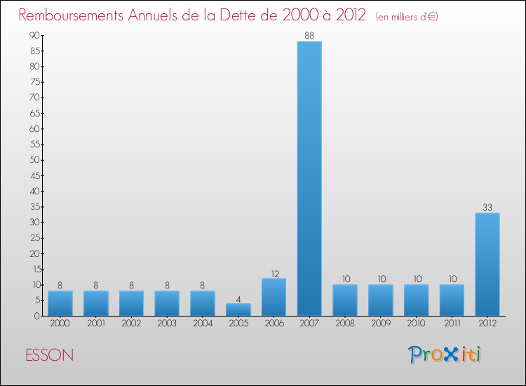 Evolution de l'annuité de la dette pour la commune de ESSON de 2000 à 2012 Annuités de la dette pour ESSON de 2000 à 2012