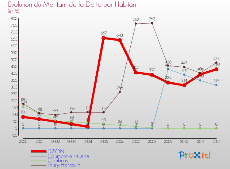Evolution de la dette par habitant pour la commune de ESSON et les communes proches de 2000 à 2012 Comparaison de la dette par habitant pour ESSON et les communes voisines de 2000 à 2012