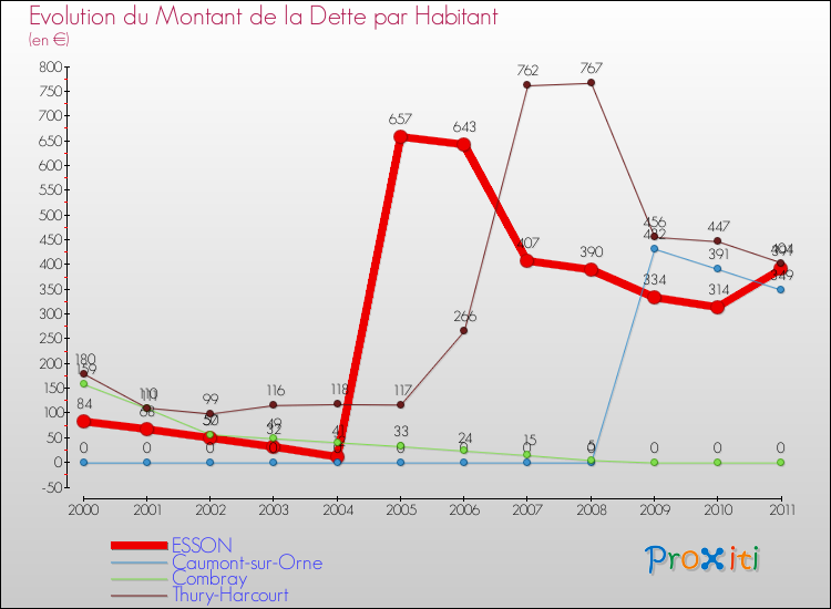 Evolution de la dette par habitant pour la commune de ESSON et les communes proches Comparaison de la dette par habitant pour ESSON et les communes voisines