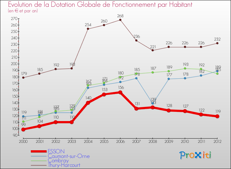 Evolution et montant de la dotation globale de fonctionnement par Habitant pour ESSON et les communes proches Comparaison des dotations globales de fonctionnement par habitant pour ESSON et les communes voisines